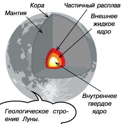 Moon structure