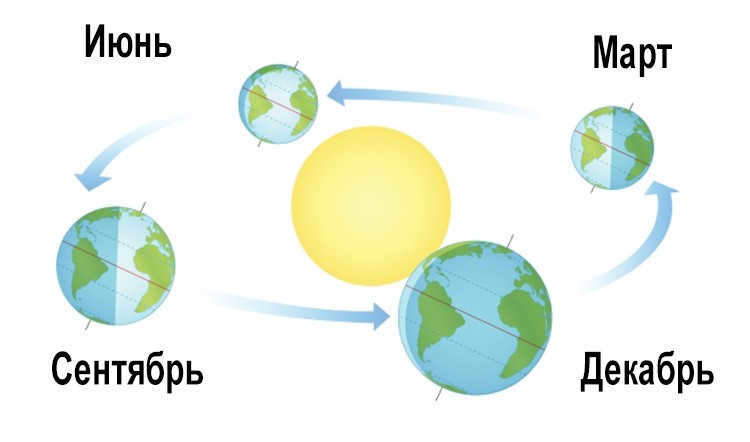 Why do the seasons change?