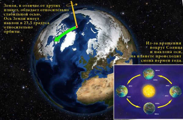 Explanation of the reason for the change of seasons on Earth