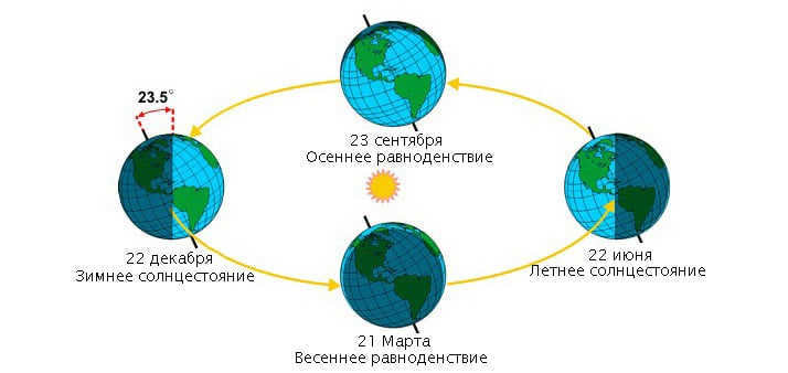 Equinoxes