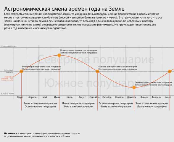 Schematic diagram of the astronomical mechanism of the changing of the seasons