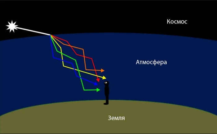 Diagram - why do stars twinkle?
