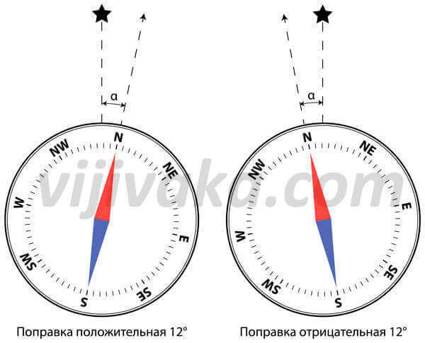 After determining the correction of the compass, you can navigate only by it, taking into account the deviations of the readings from the actual direction to the north.
