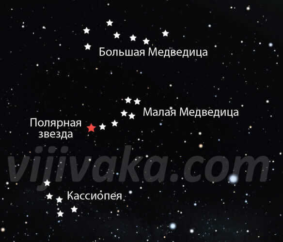 Scheme of Polaris location relative to the constellations of the Big Dipper and Cassiopeia.