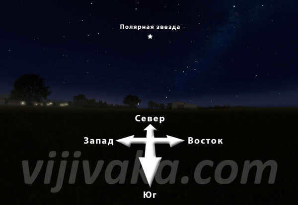 Directions to the sides of the world relative to Polaris.