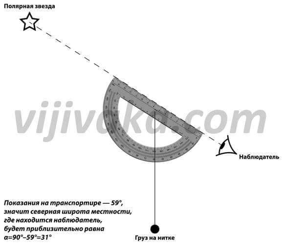 Scheme for determining the latitude of an area by the altitude of Polaris above the horizon.