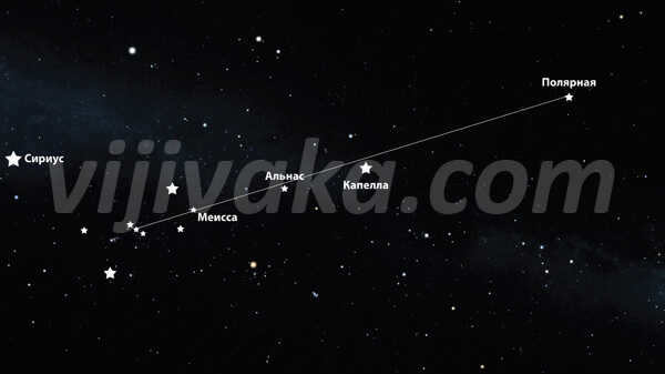 The constellation of Orion is the most convenient way to find Polaris in winter.