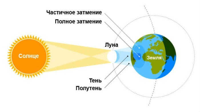 Diagram and types of solar eclipse