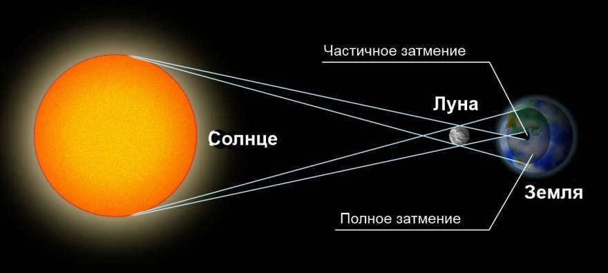 Geometry of the solar eclipse