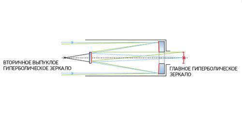 Ritchie-Cretien reflector. A variant of the Cassegrain scheme with hyperbolic primary and secondary mirrors. This scheme corrects coma and spherical aberration. One of the most popular schemes for professional telescopes. Image: "Popular Mechanics"