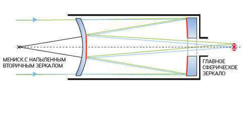 Maksutov-Cassegrain. A variant of the Cassegrain scheme, widely used in the designs of compact amateur telescopes. The primary mirror is concave spherical, and to compensate for spherical aberration serves as a meniscus - a spherical plate, on the central part of the inner surface of which the secondary mirror is sprayed. Image: Popular Mechanics