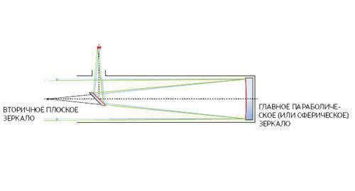Newton reflector. Light is focused by a primary (parabolic, at small relative aperture - spherical) mirror and deflected by a small secondary (flat) mirror outside the tube into the eyepiece. Gives an inverted image. Image: Popular Mechanics