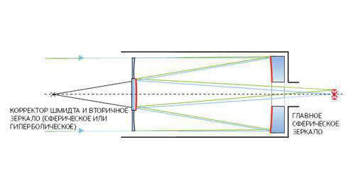 Schmidt-Kassegren. A variant of the Cassegren scheme, popular in high-end amateur telescopes. The primary mirror is concave spherical, with a complex profile lens (Schmidt corrector) to compensate for spherical aberration. On the inner side of the corrector is a secondary convex mirror - either spherical or hyperbolic (with a corrected coma). Image: "Popular Mechanics"