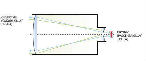 Galileo refractor. This uses a collecting lens as the objective and a scattering lens as the eyepiece. Such a telescope gives a non-inverted image, but has a small field of view and low image brightness. Image: Popular Mechanics