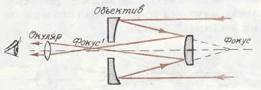Ray path in a reflector telescope (one of the possible systems).