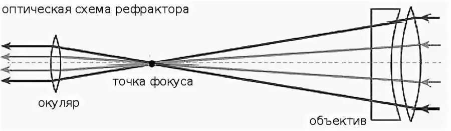 Optical scheme of a refractor