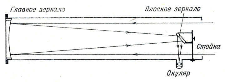 Optical scheme of a reflector