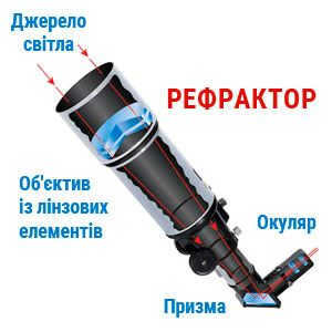 The structure of the lens telescope