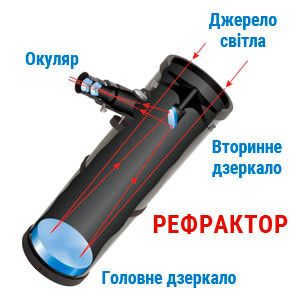 Structure of a reflector telescope (Newtonian)