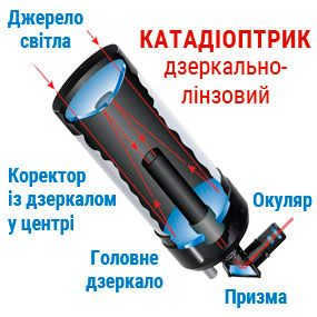 Schematic of the structure of a catadioptric telescope