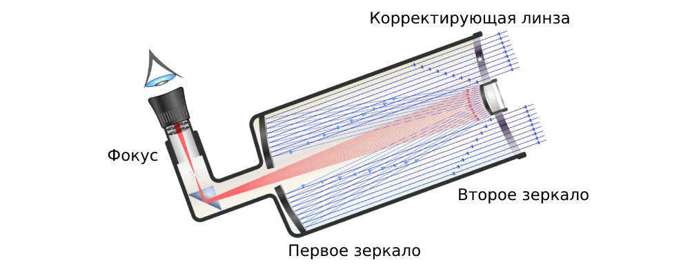 Catadioptric device
