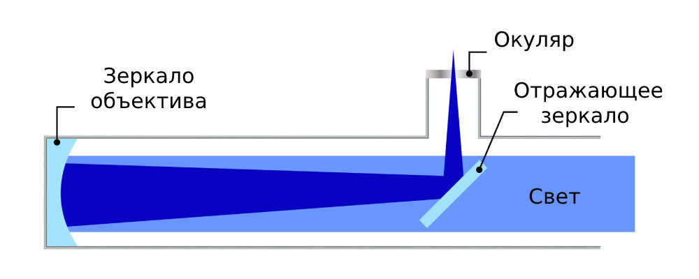 Refractor device