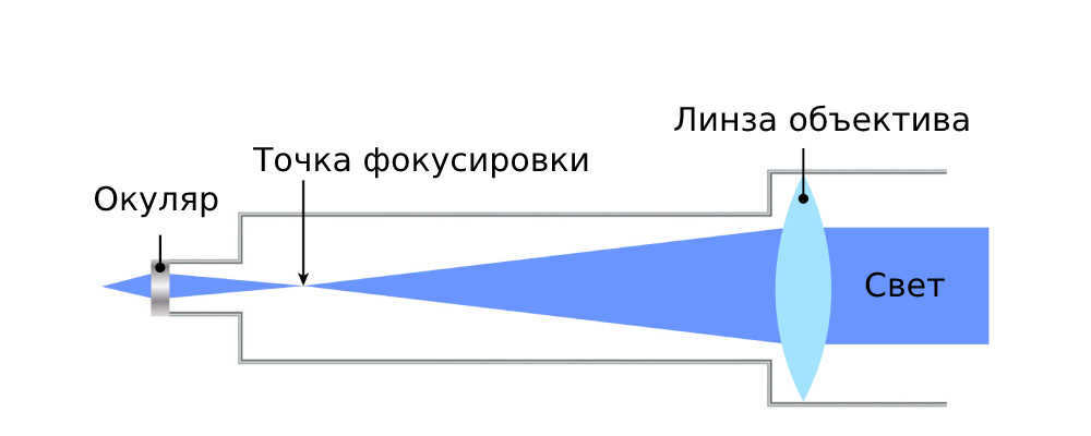 Refractor device