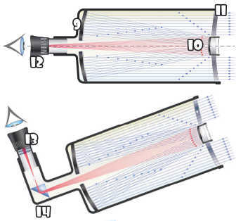 How does a refractor work?