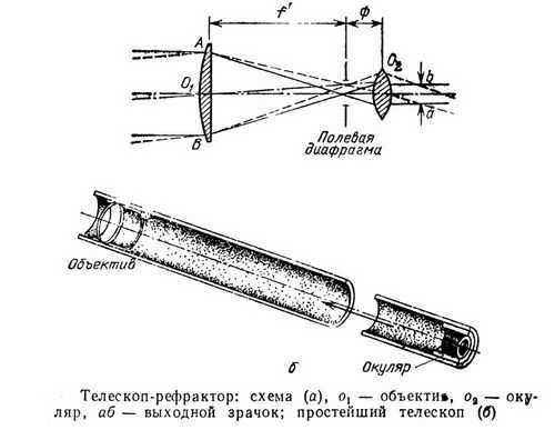 How to make a homemade telescope with your own hands - schematic and instructions 4