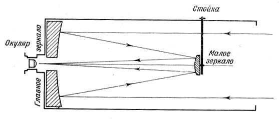 Catadioptric Optical Scheme