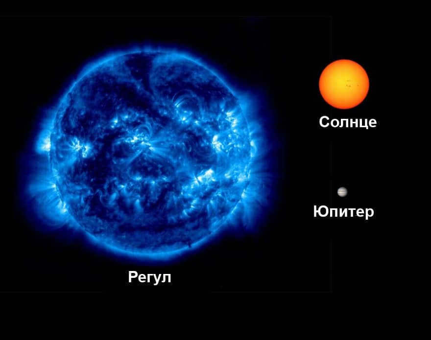 Comparison of the sizes of Regulus, the Sun, and Jupiter