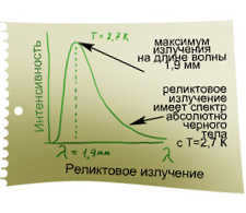 Spectrum of relic radiation
