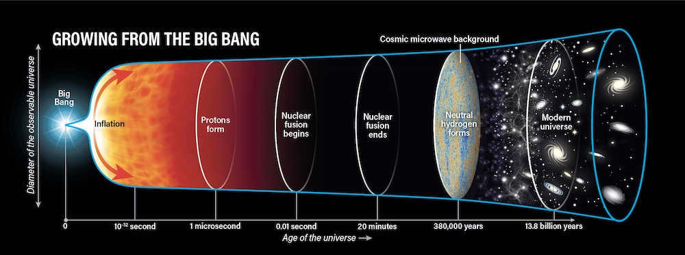 The traditional picture of a "hot" Big Bang