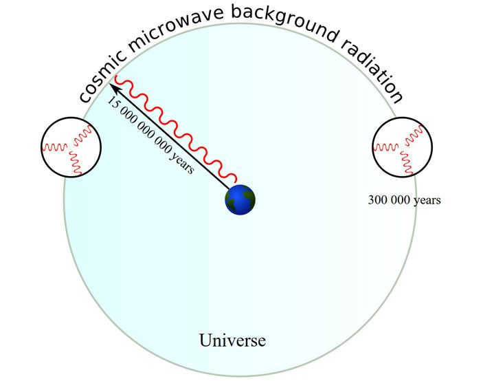 Figure 2. About 400,000 years after the Big Bang, the separation of radiation from matter occurred