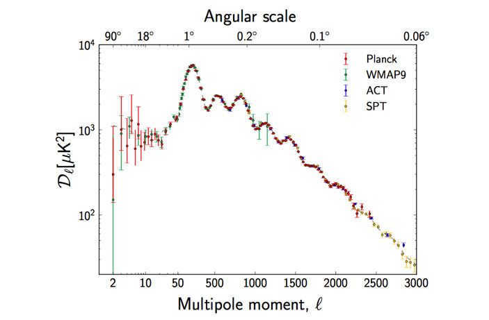 Fig. 5. Angular power spectrum of temperature fluctuations of the relic radiation