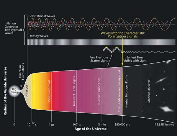 History of the Universe from bicepkeck.org (the beginning is depicted incorrectly)