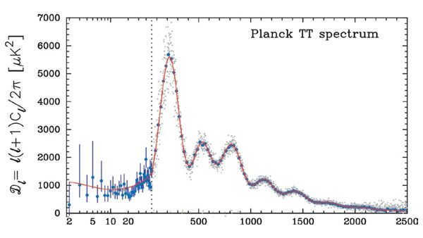 Figure 1. Power spectrum of relic temperature inhomogeneities from Planck data (ESO 2013)