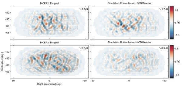 Figure 2. Polarization of relic radiation from BICEP2 data