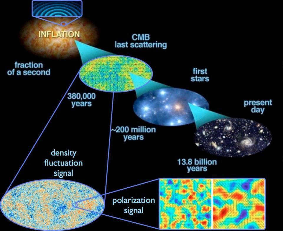This is the best picture we have of how the entire universe behaves, where inflation precedes and causes the Big Bang.