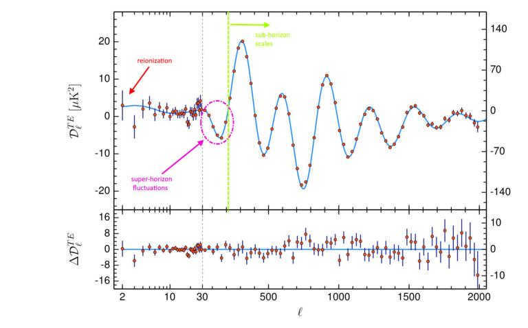 If one wants to see unequivocal evidence of superhorizon fluctuations, one need only look at the "TE mutual correlation" (polarization and temperature) indices from the Planck satellite. One can see a very clear, very distinctive "dip" in the superhorizon range (to the left of the green line). After scientists saw it in 2018, the evidence in favor of the existence of superhorizon fluctuations became irrefutable.