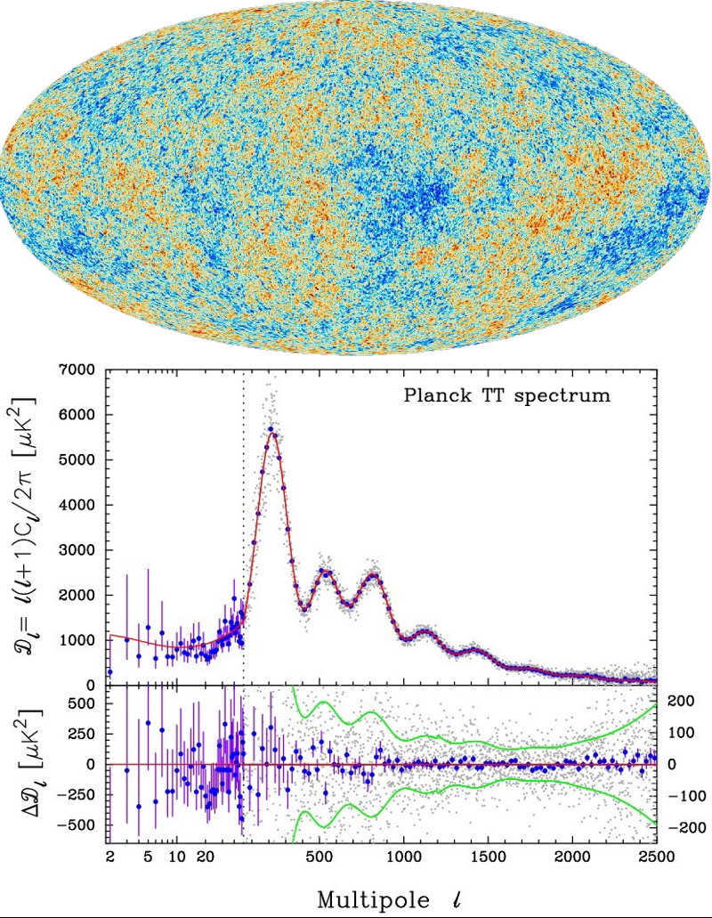 The Big Bang's residual glow, relic radiation, has tiny imperfections: temperature fluctuations of the magnitude of a few hundred microkelvins. These fluctuations were caused by a combination of processes, but also including inhomogeneity