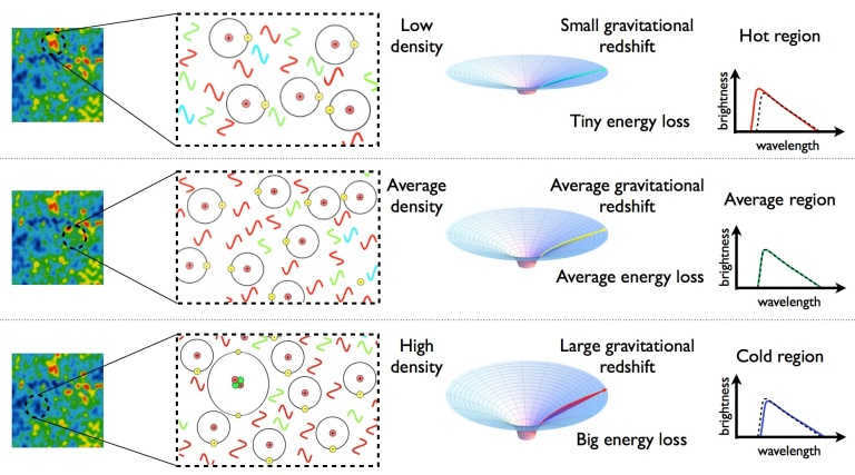 When we see a hot or cold spot in relic radiation, this temperature difference usually corresponds to a region of reduced or increased density at the time of the relic's appearance 380,000 years after the Big Bang. This is a consequence of the Sachs-Wolfe effect