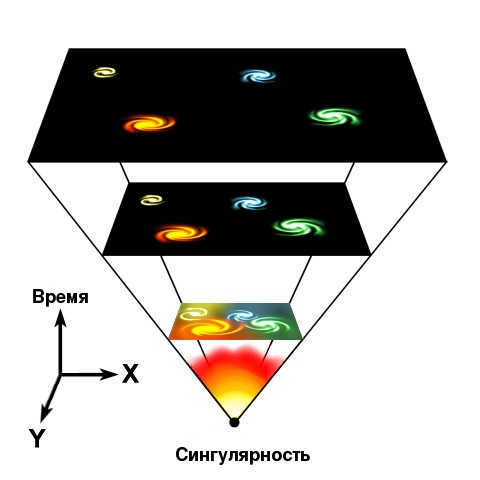 According to the Big Bang theory, the universe was in an extremely dense and hot state called a cosmological singularity at the time of formation