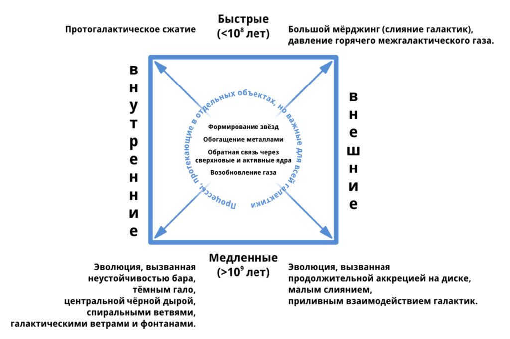 Processes in the galaxy