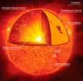 Scheme of the Sun's structure