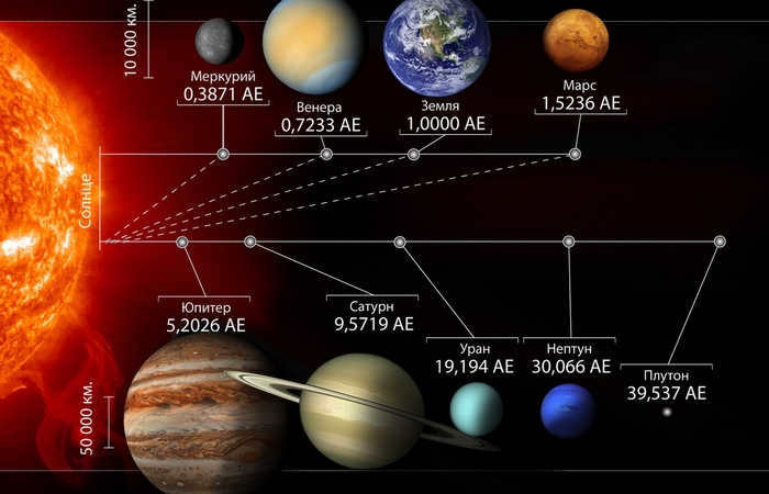 Distance from the Sun.