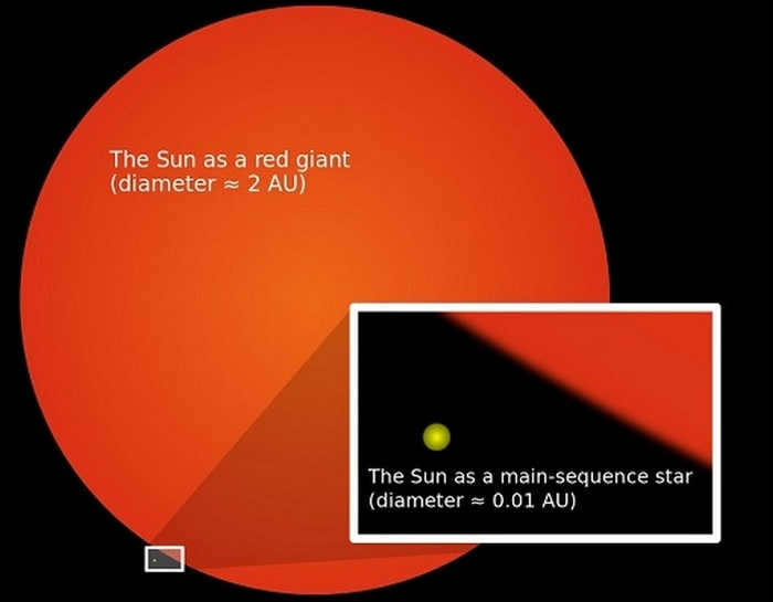 The Sun and the red giant.