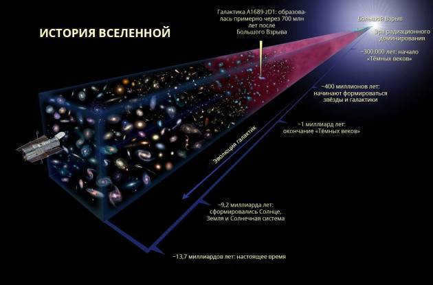 Epochs in the evolution of the Universe