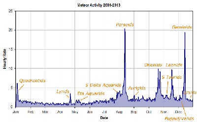 Graph of meteor activity during the year