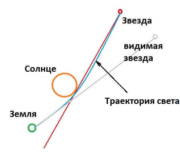 the universe is not expanding - the red shift of the spectrum from gravity.